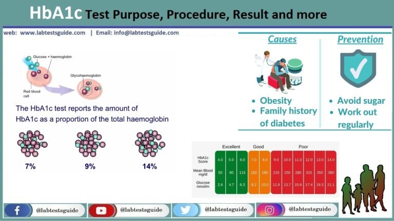 HbA1c Test