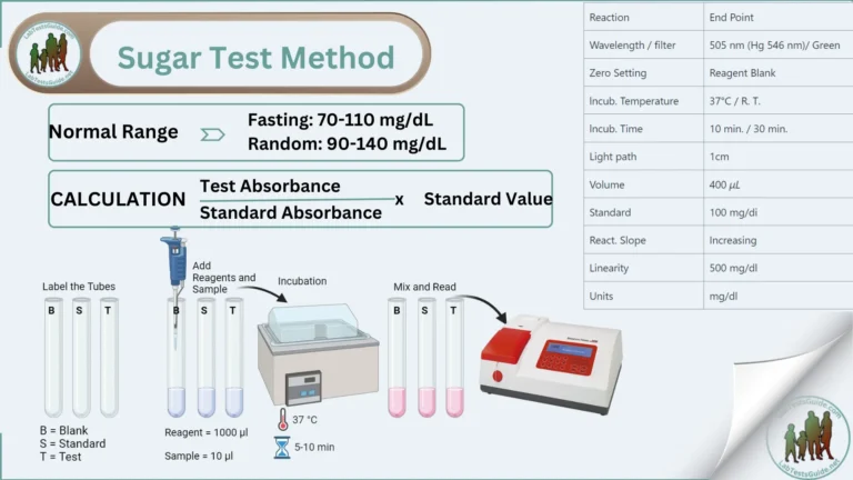 Sugar Test Method