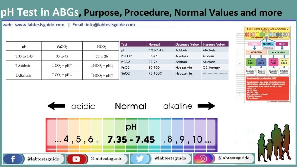 pH (potential of Hydrogen) pH Test in ABGs