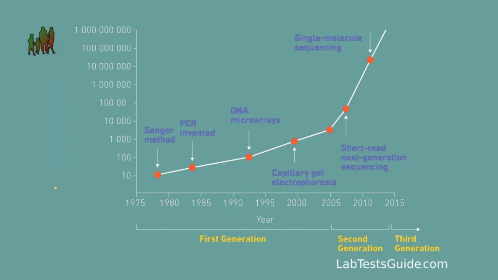 Next-Generation Sequencing (NGS) Historical Context