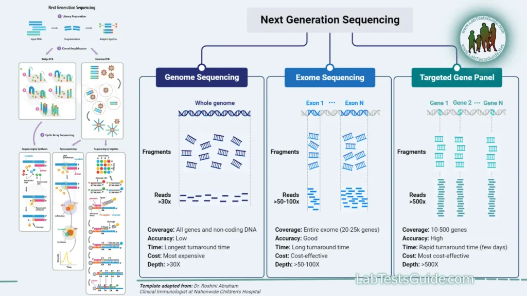 Next-Generation Sequencing (NGS) Next-Generation Sequencing (NGS) Techniques