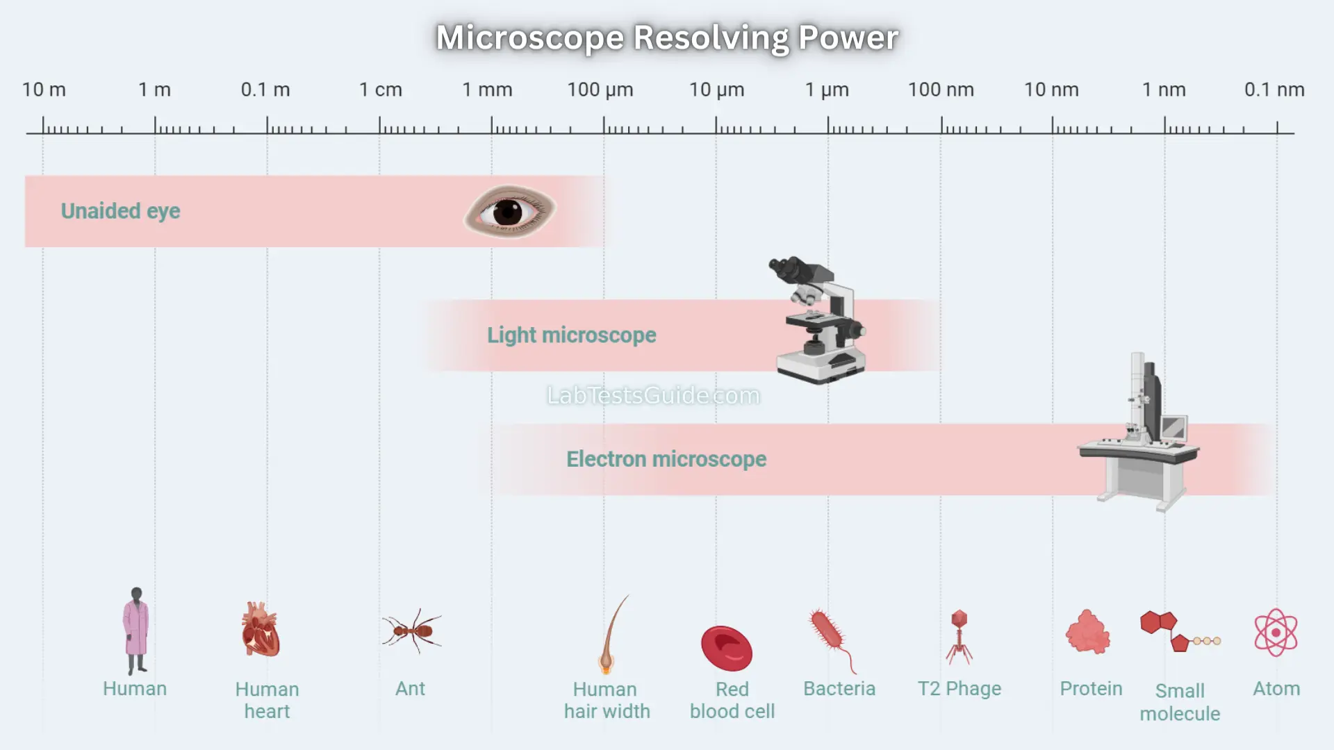 The Resolution Threshold Microscope Resolving Power