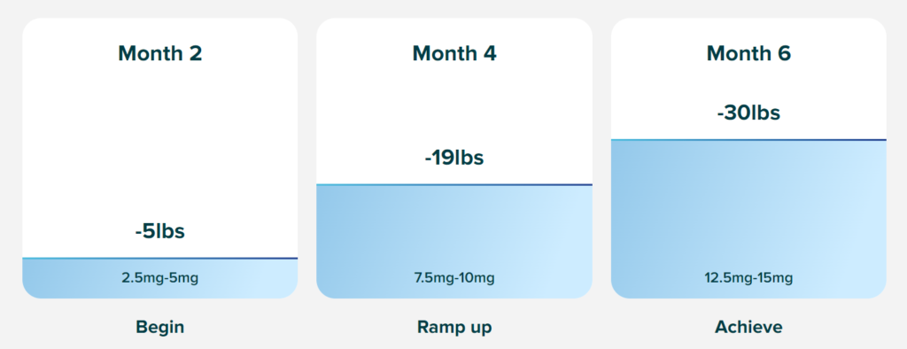 Get Semaglutide Online & Get Special Discount on Tirzepatide Tirzepatide Weight Loss Results: