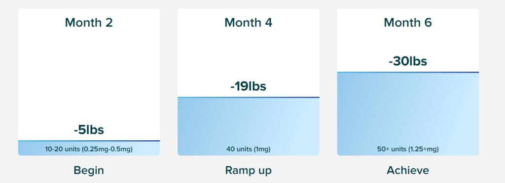 Get Semaglutide Online & Get Special Discount on Tirzepatide Semaglutide Weight Loss Results