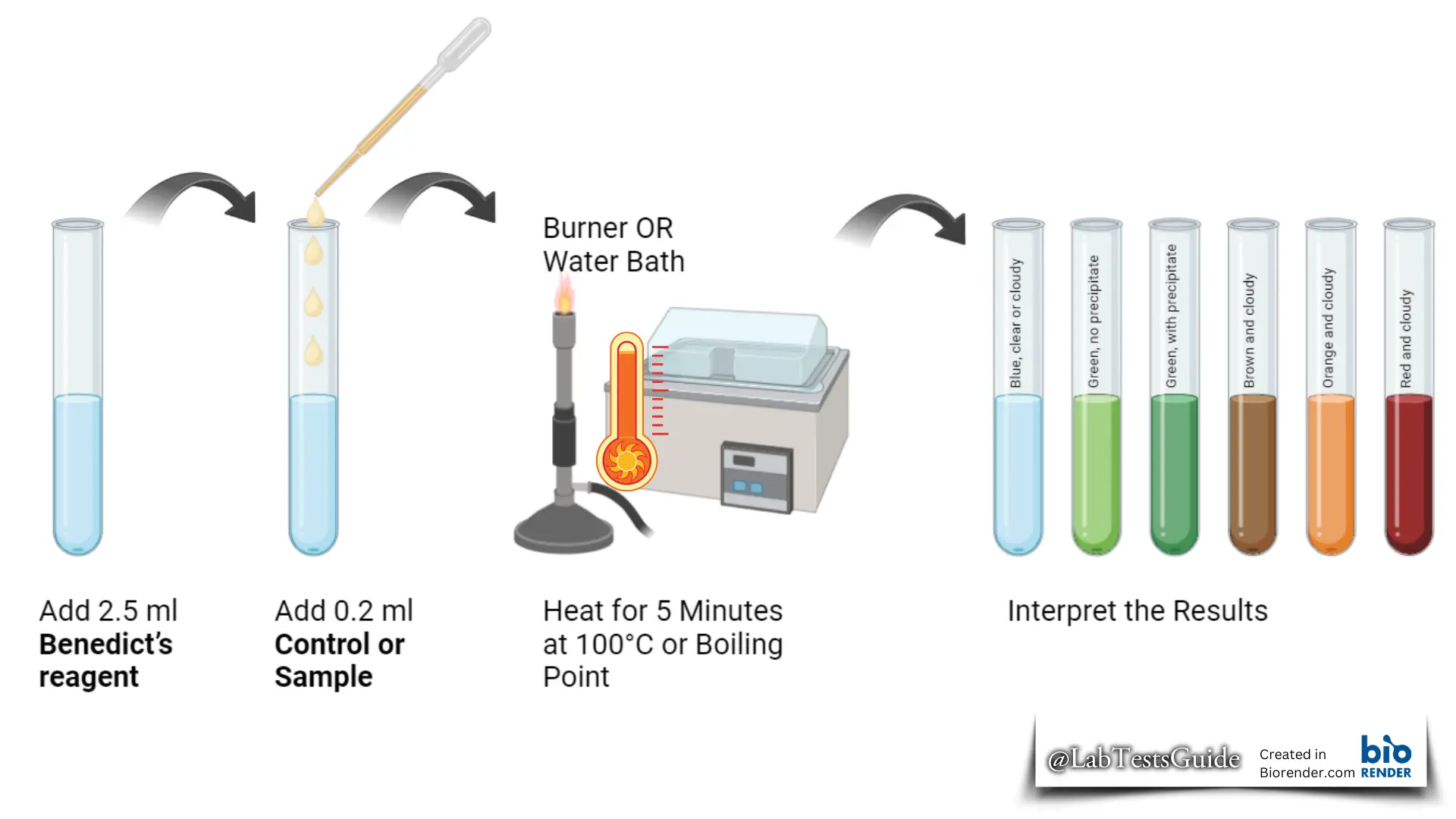 Procedure for Benedictβs Test Procedure for Benedictβs Test