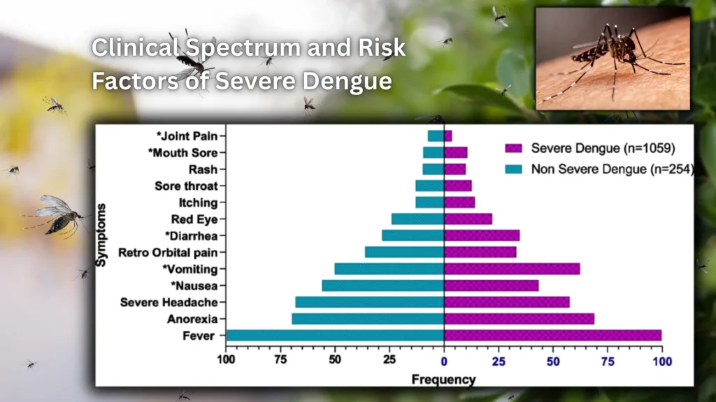 Clinical Spectrum and Risk Factors of Severe Dengue Clinical Spectrum and Risk Factors of Severe Dengue