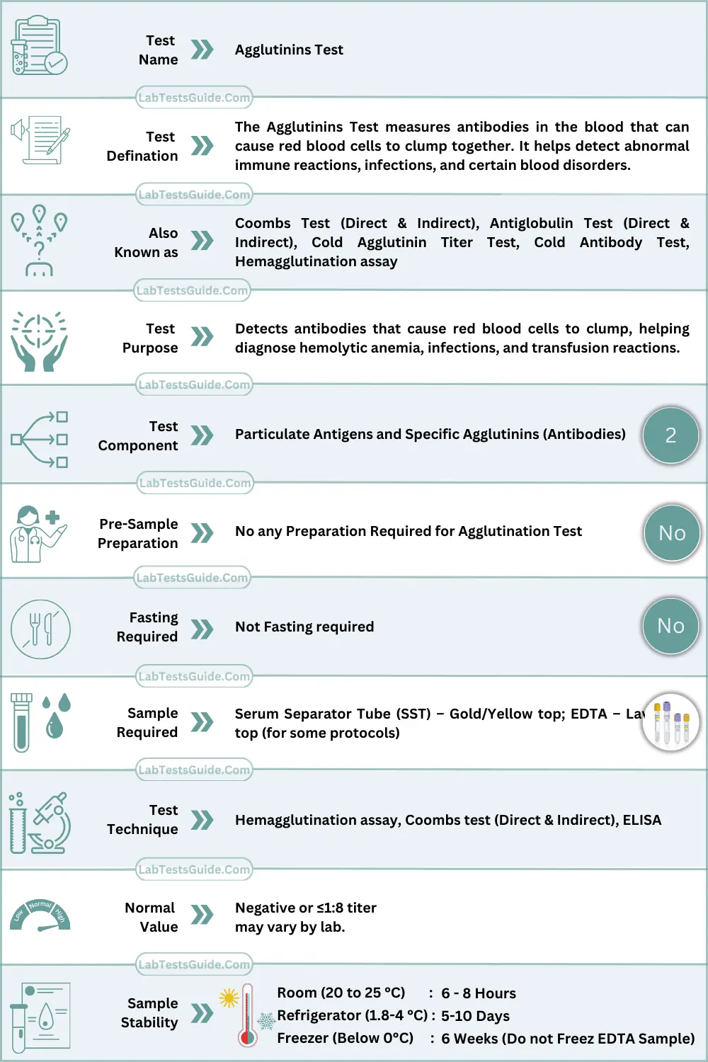 Agglutinins Test Quick Fact Table