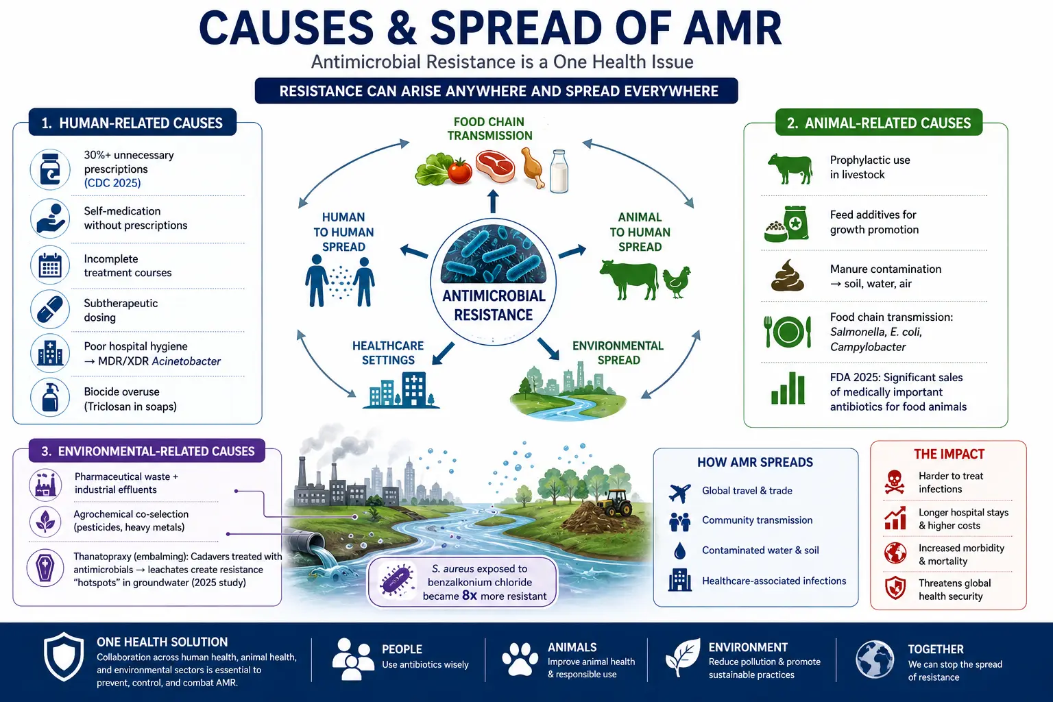Causes & Spread of AMR of Action of Antimicrobial Agents & Antimicrobial Resistance Causes & Spread of AMR of Antimicrobial Agents & Antimicrobial Resistance