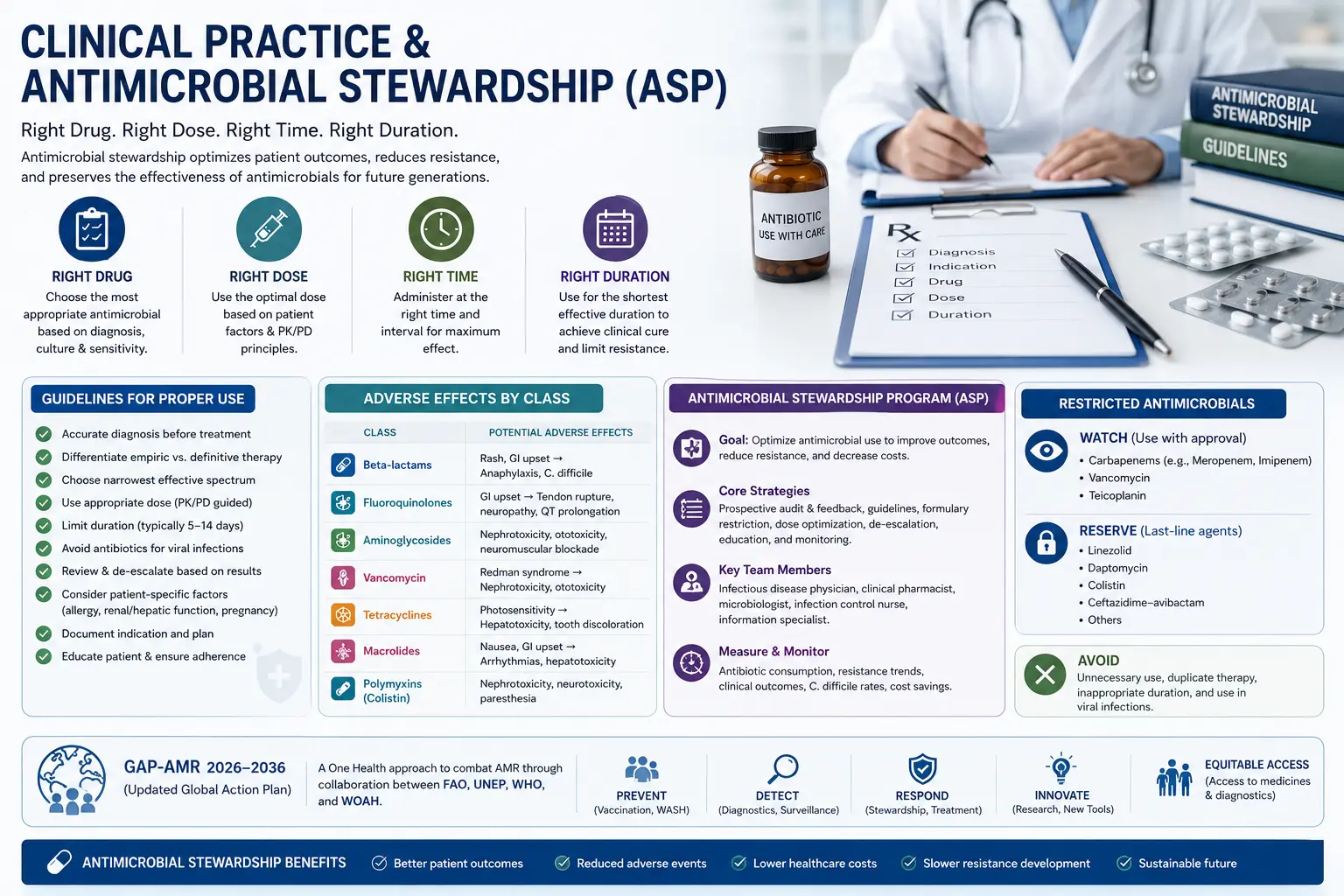 Clinical Practice & Antimicrobial Stewardship (ASP) of Action of Antimicrobial Agents & Antimicrobial Resistance Clinical Practice & Antimicrobial Stewardship (ASP) of Antimicrobial Agents & Antimicrobial Resistance