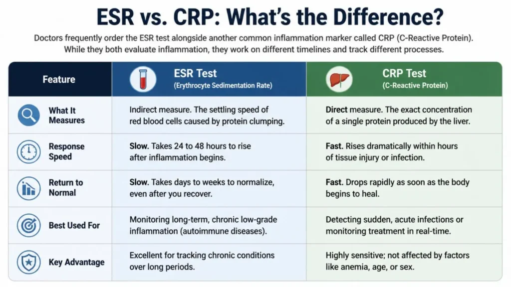 ESR Vs CRP - What are Differences